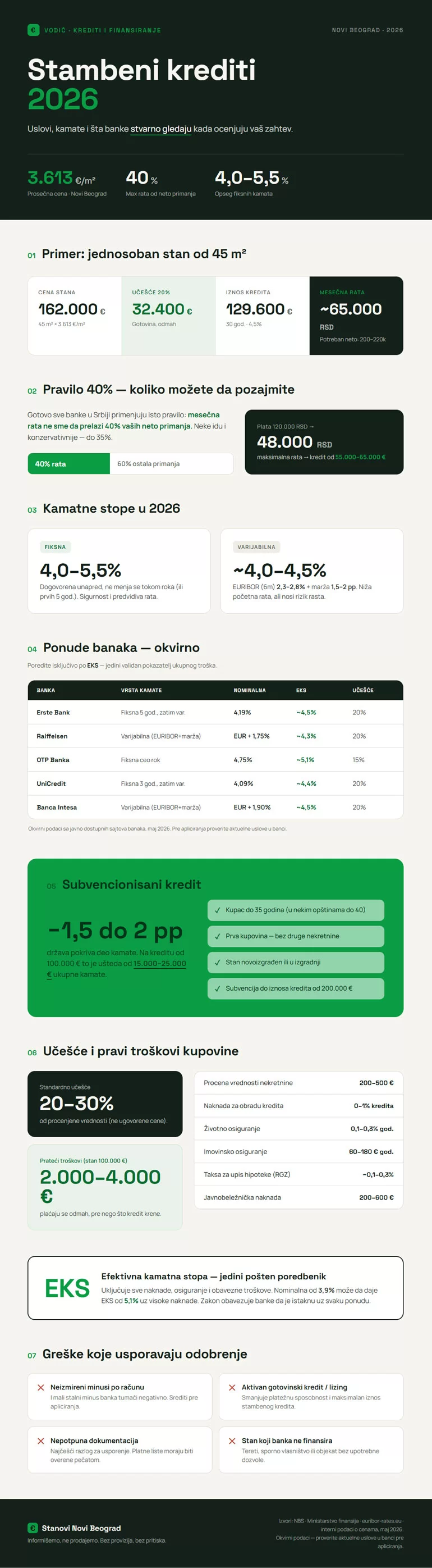 stambeni-krediti-2026-uslovi-kamate-infogradfik